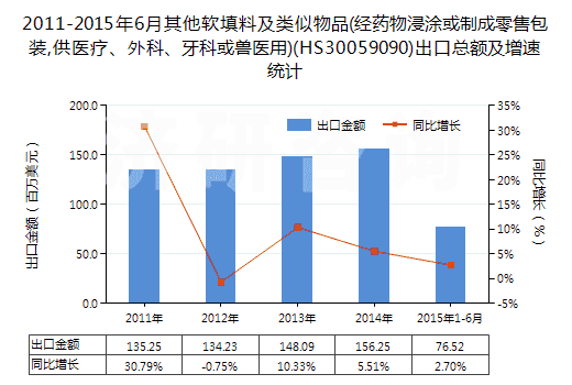 2011-2015年6月其他軟填料及類似物品(經(jīng)藥物浸涂或制成零售包裝,供醫(yī)療、外科、牙科或獸醫(yī)用)(HS30059090)出口總額及增速統(tǒng)計(jì)